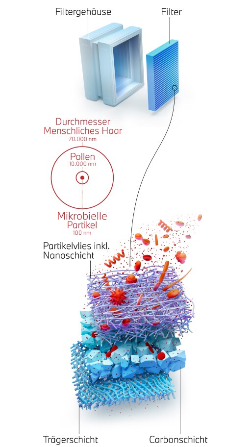 Nanofaser-Filtertechnologie BMW