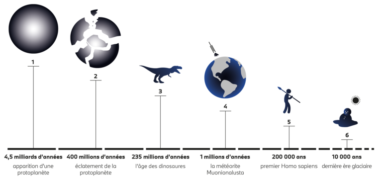 Illustration Frise chronologique de la météorite Muonionalusta