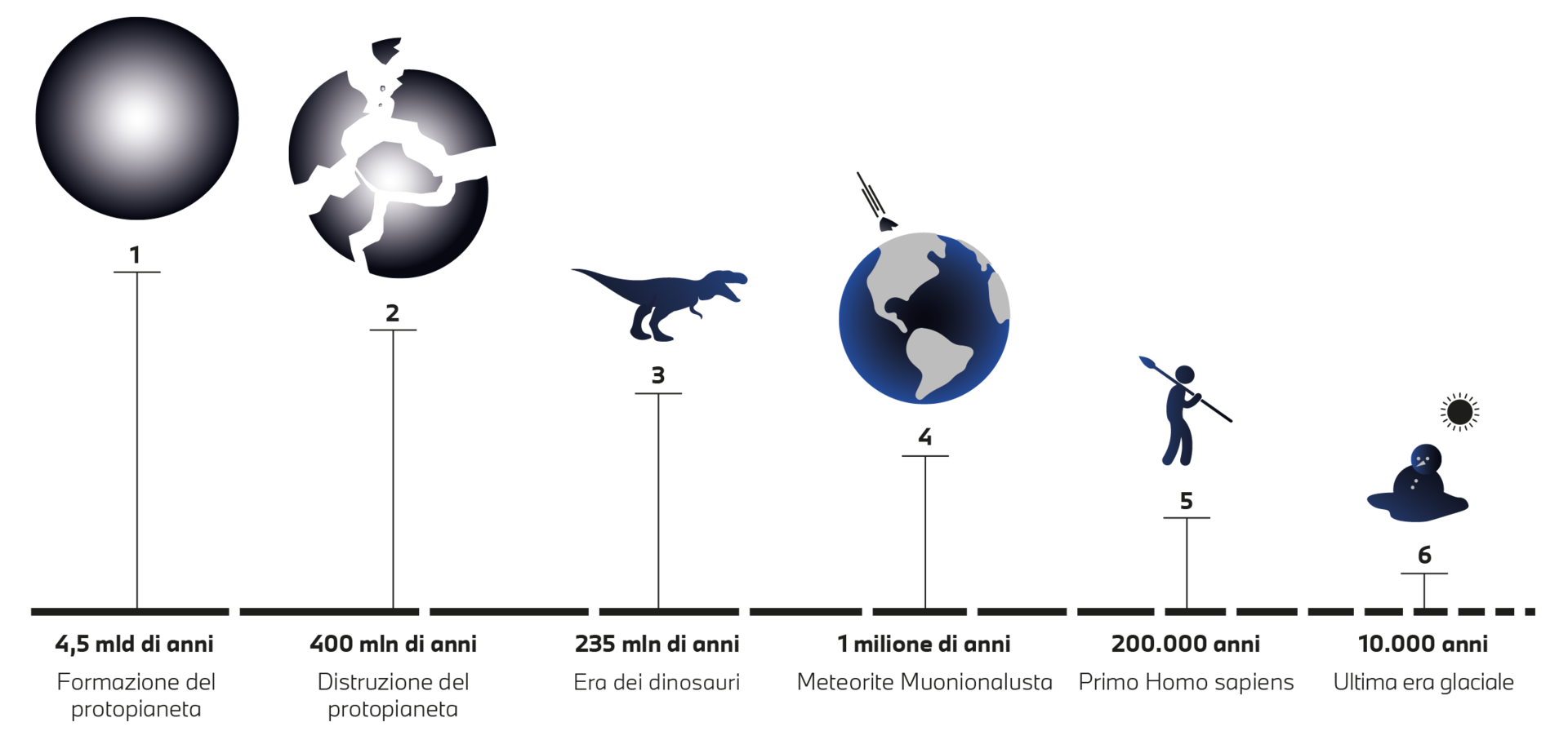 Timeline del meteorite Muonionalusta