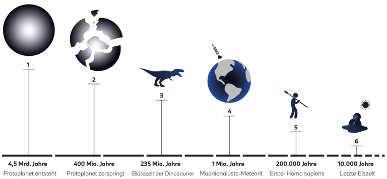 Illustration Zeitstrahl Muonionalusta-Meteorit