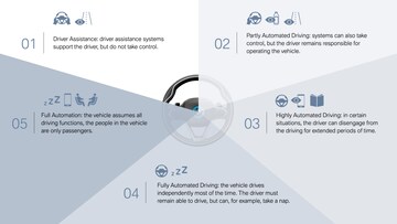 Autonomous Driving 5 Steps To The Self Driving Car