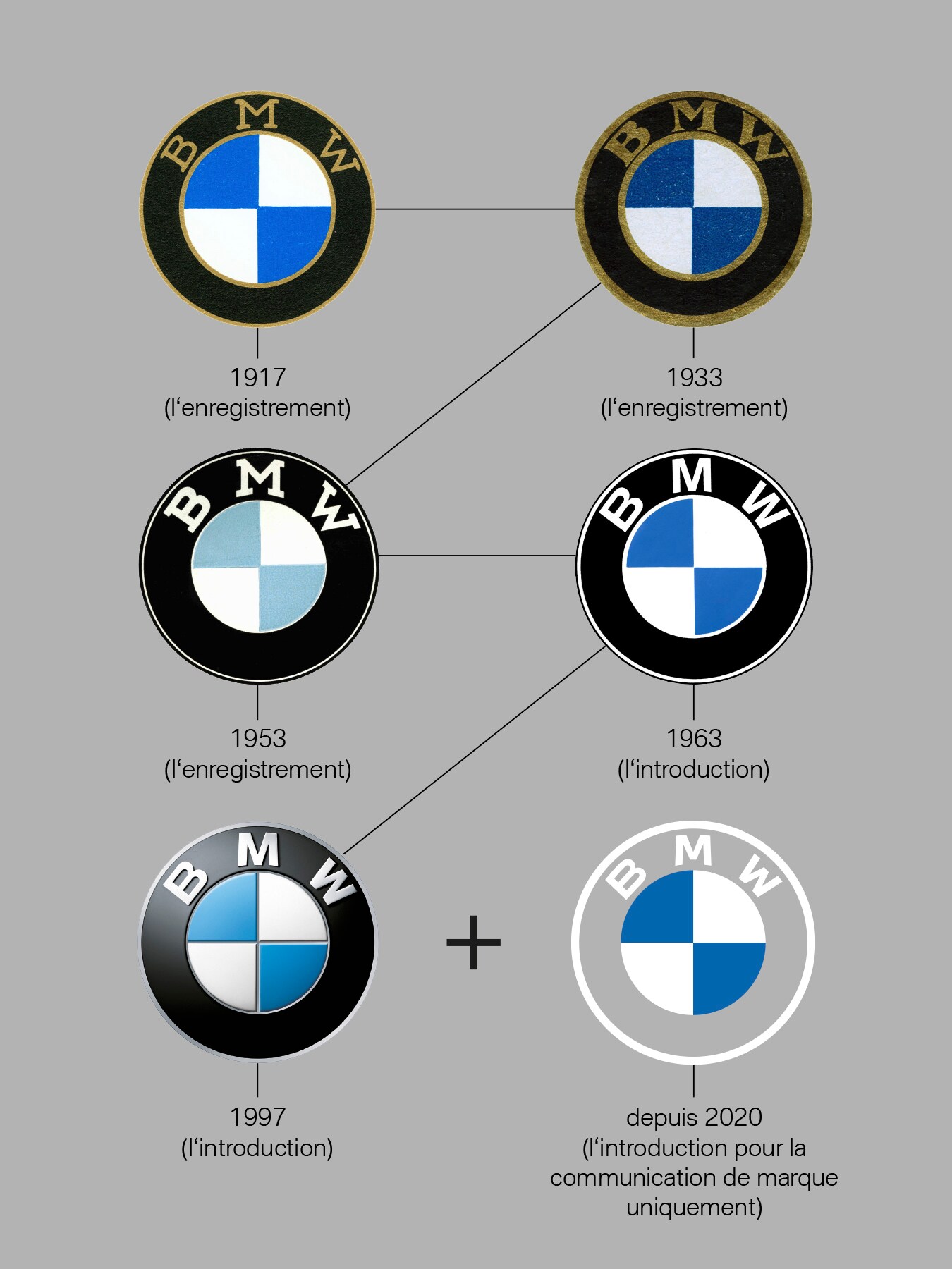 Histoire du logo BMW